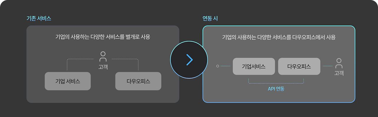 연동을 통해 업무를 보다 효율적으로!
기존에는 비용, 개발기간, 연동 적합성 등의 이유로 다양한 기업의 서비스를 별개로 사용하였다면,
이제 다우오피스 API를 통해 기업의 비즈니스 서비스를 연동하여 다우오피스에서 보다 편리하게 사용하세요!