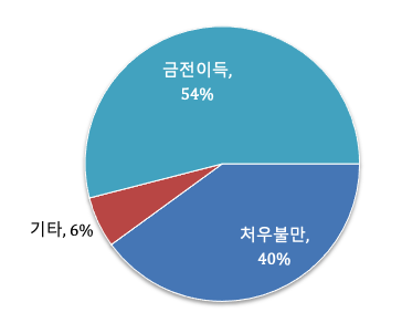 산업기술 불법유출 단속 현황 - 기술 유출 동기