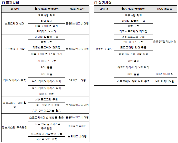 정보처리기사 필기 실기 과목