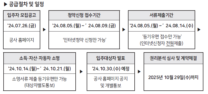 보증금지원형 장기안심주택 신청방법 (2024년-2차)