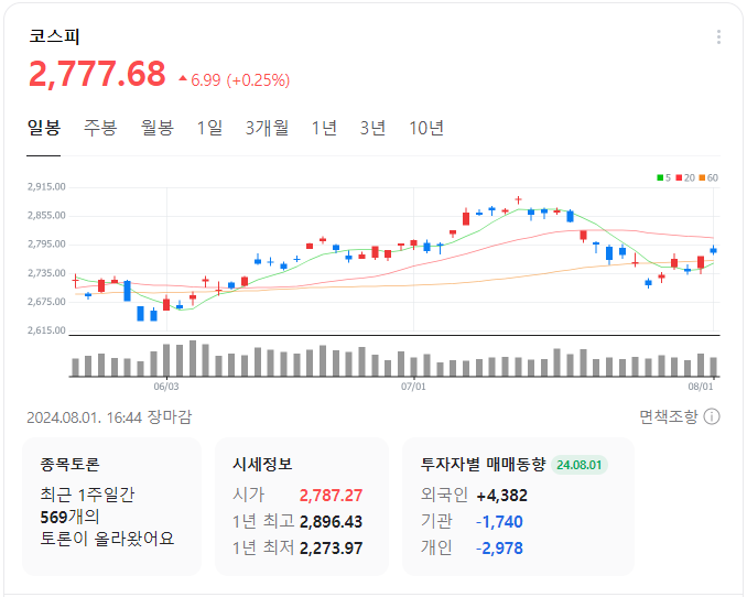 코스피-일봉-차트-이미지