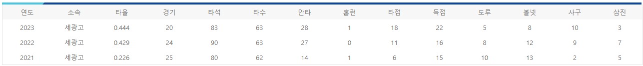 박지환 연도별 기록