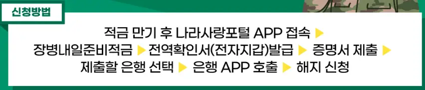 장병내일준비적금, 군적금 비대면 해지 대상 은행 나라사랑포털