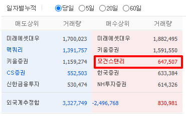 모건스탠리-매수동향