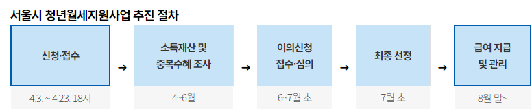 청년월세지원금 신청방법 신청자격