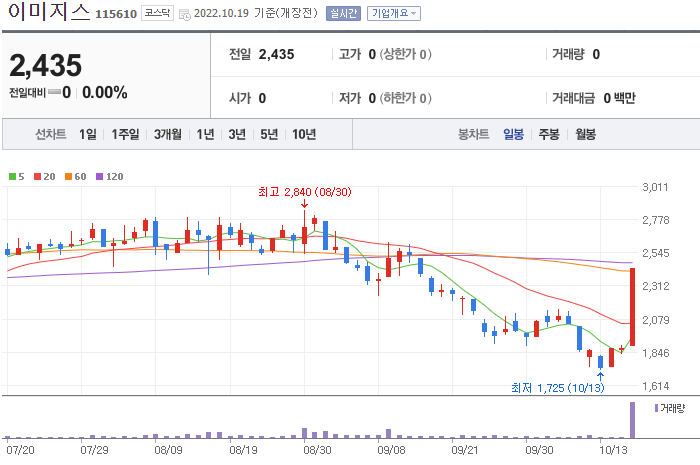 이미지스 일봉 차트