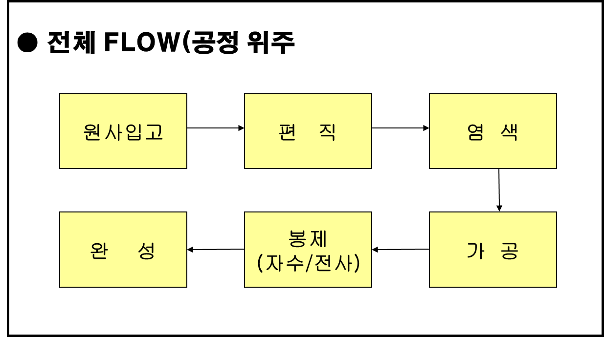 니트(KNIT) 전체 공정 FLOW