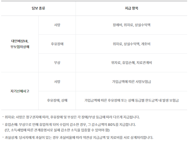 삼성화재 다이렉트 자동차보험 사고 접수 안내(필요서류)