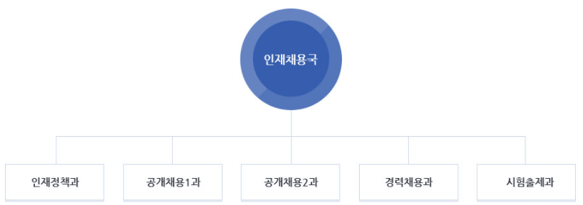 공무원-인재채용국-문의-전화번호-인재정책과-공개채용과-경력채용과-시험출제과