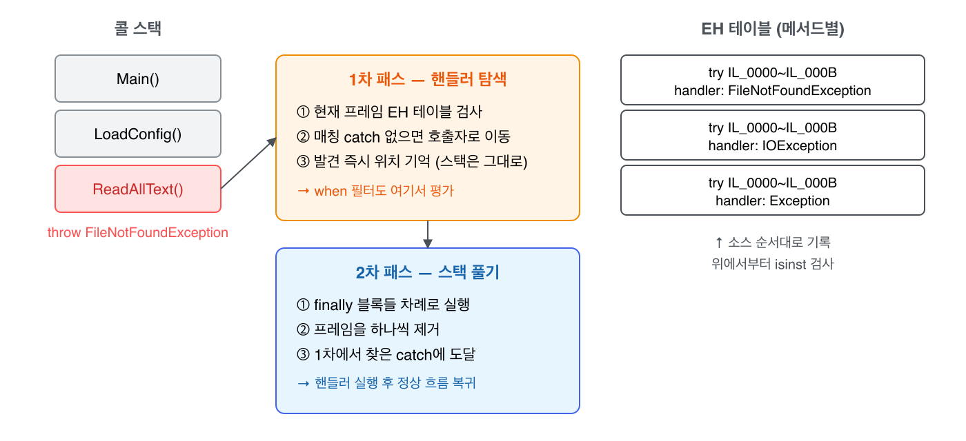 콜 스택