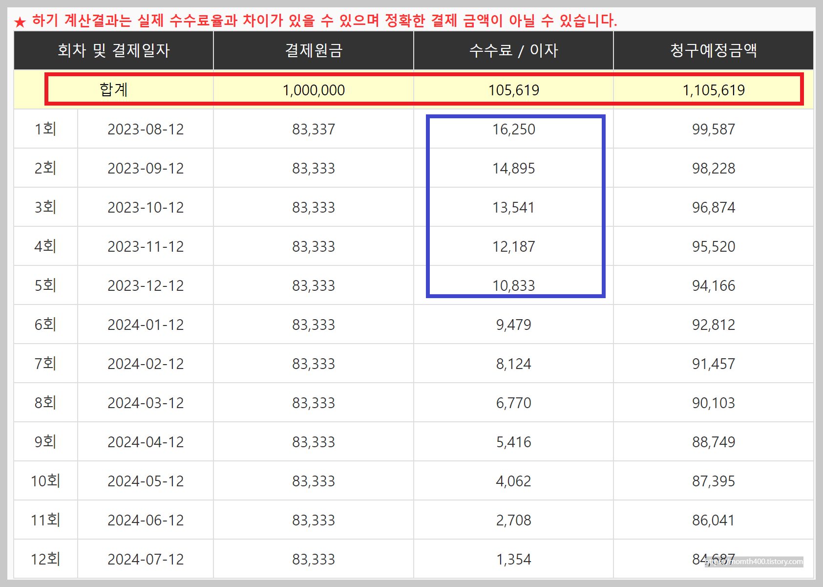 현대카드 부분 무이자 할부 수수료 계산기
