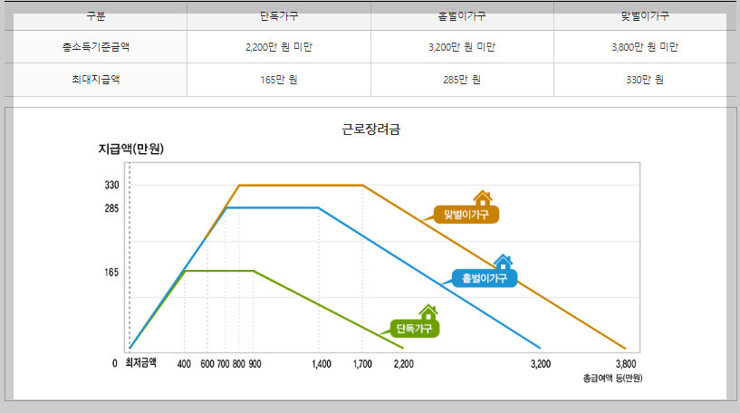 가구유형별 근로장려금 지급가능액 표