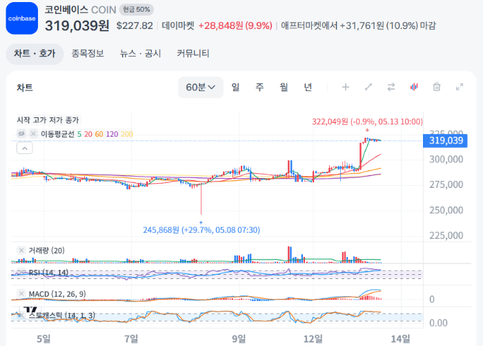 코인베이스 60분봉