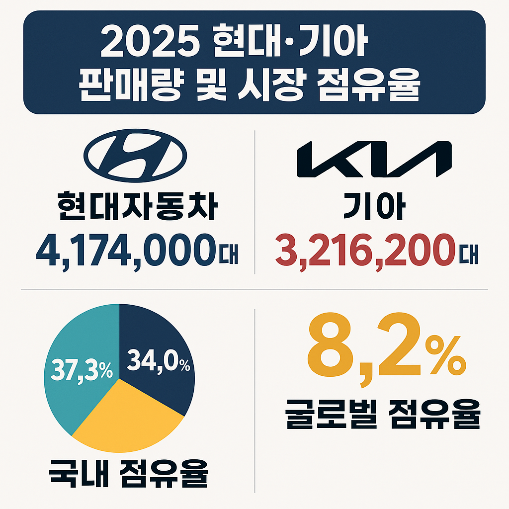 2025 현대&middot;기아 자동차 판매량 및 시장 점유율 총정리! 국내&middot;해외 순위 관련 사진