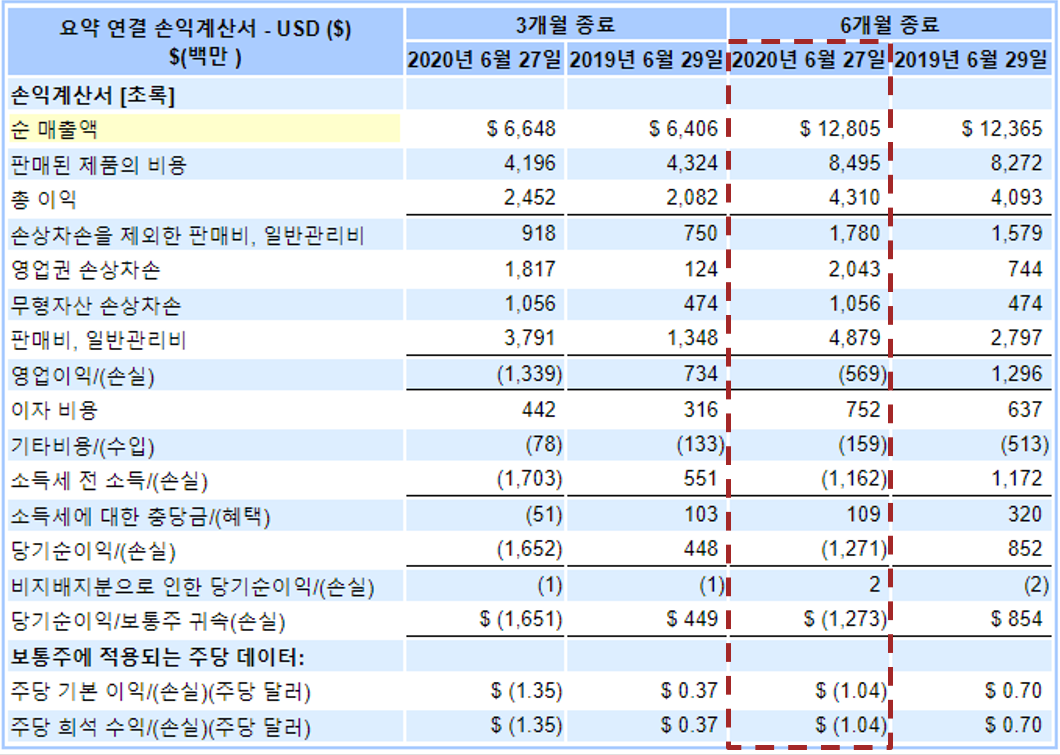 크래프트하인즈 손익계산서