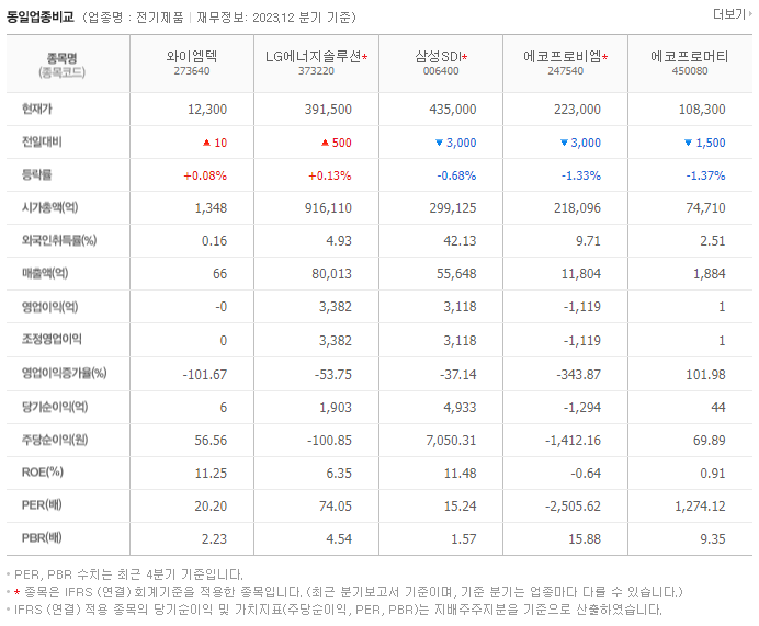 와이엠텍_동종업비교자료