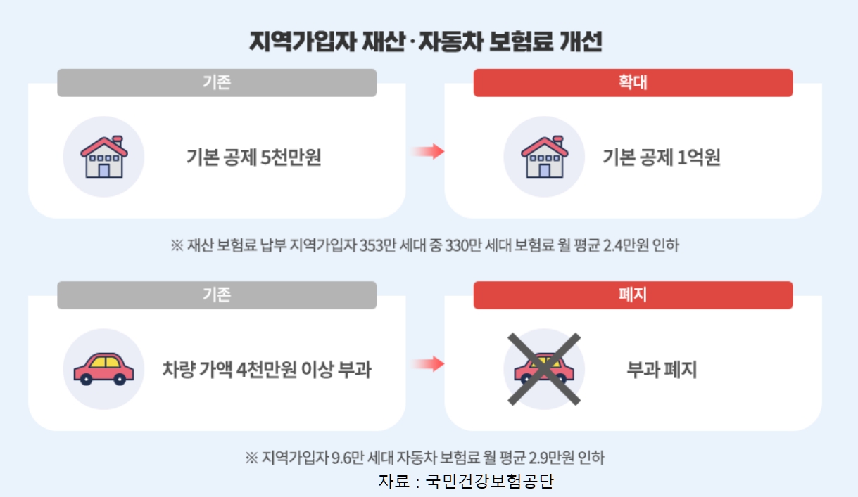 건강보험료 항목 변동