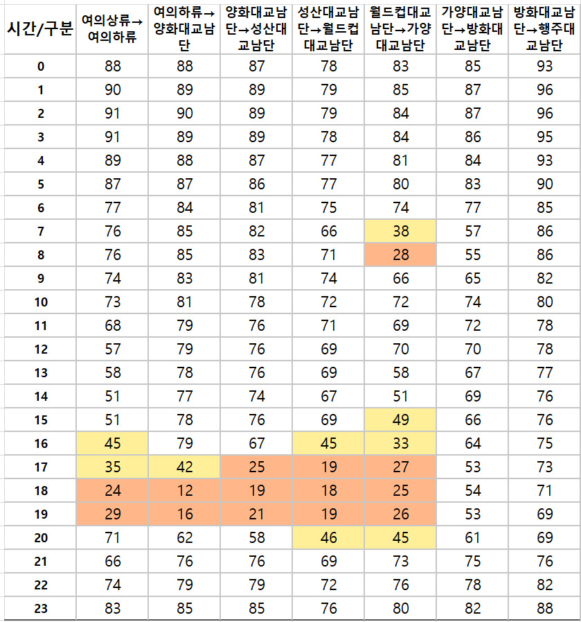 올림픽대로 김포 방향 여의상류 행주대교 남단 구간 정체 시간