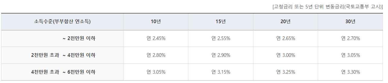 디딤돌 대출 금리 사진