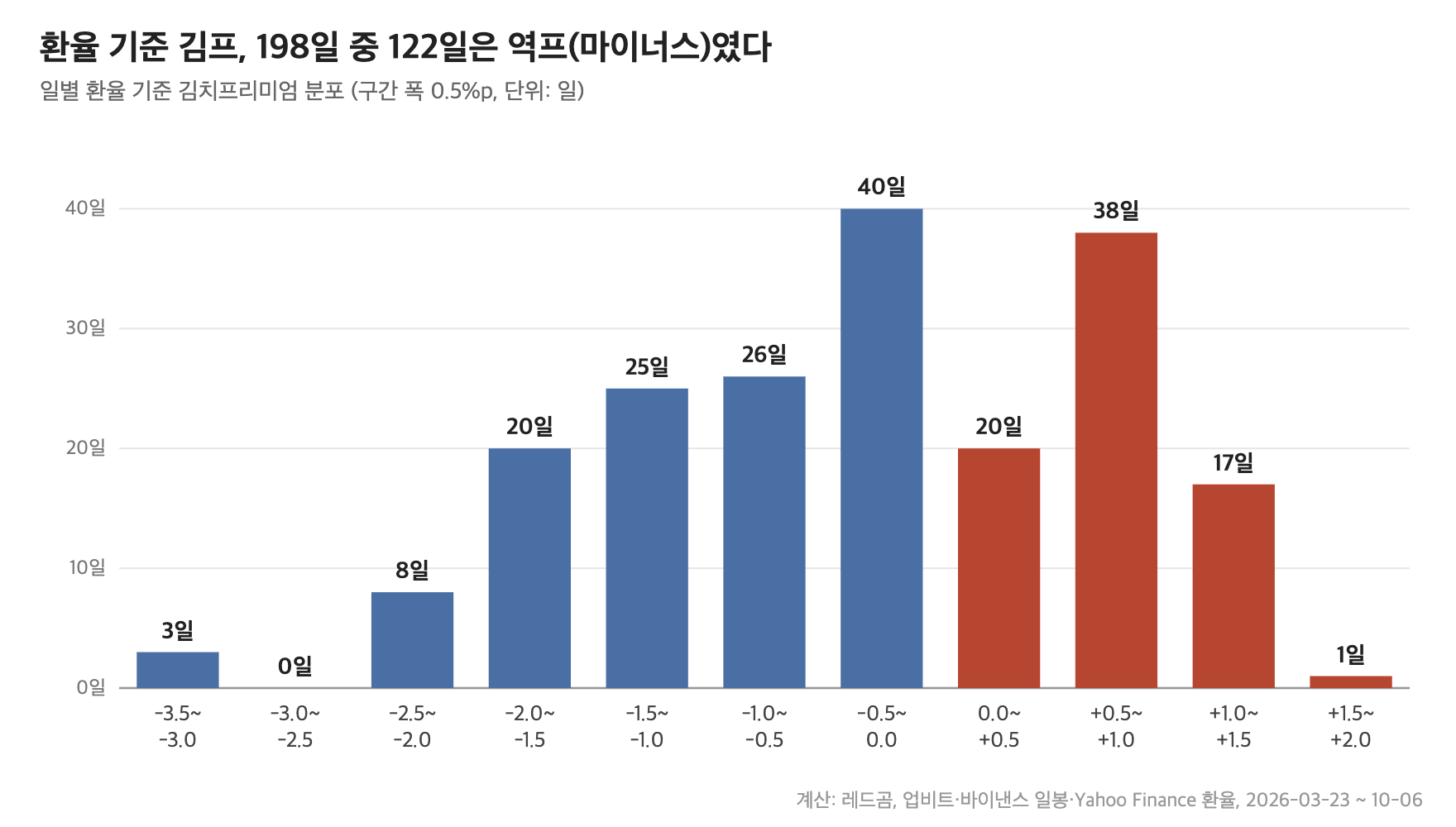 환율 기준 비트코인 김치프리미엄 198일 분포, 0.5%p 구간별 일수