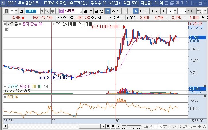샤페론 5분봉 차트