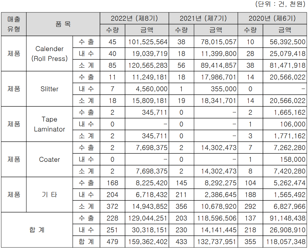 씨아이에스 - 주요 사업 부문 및 제품 현황(2022년 4분기)