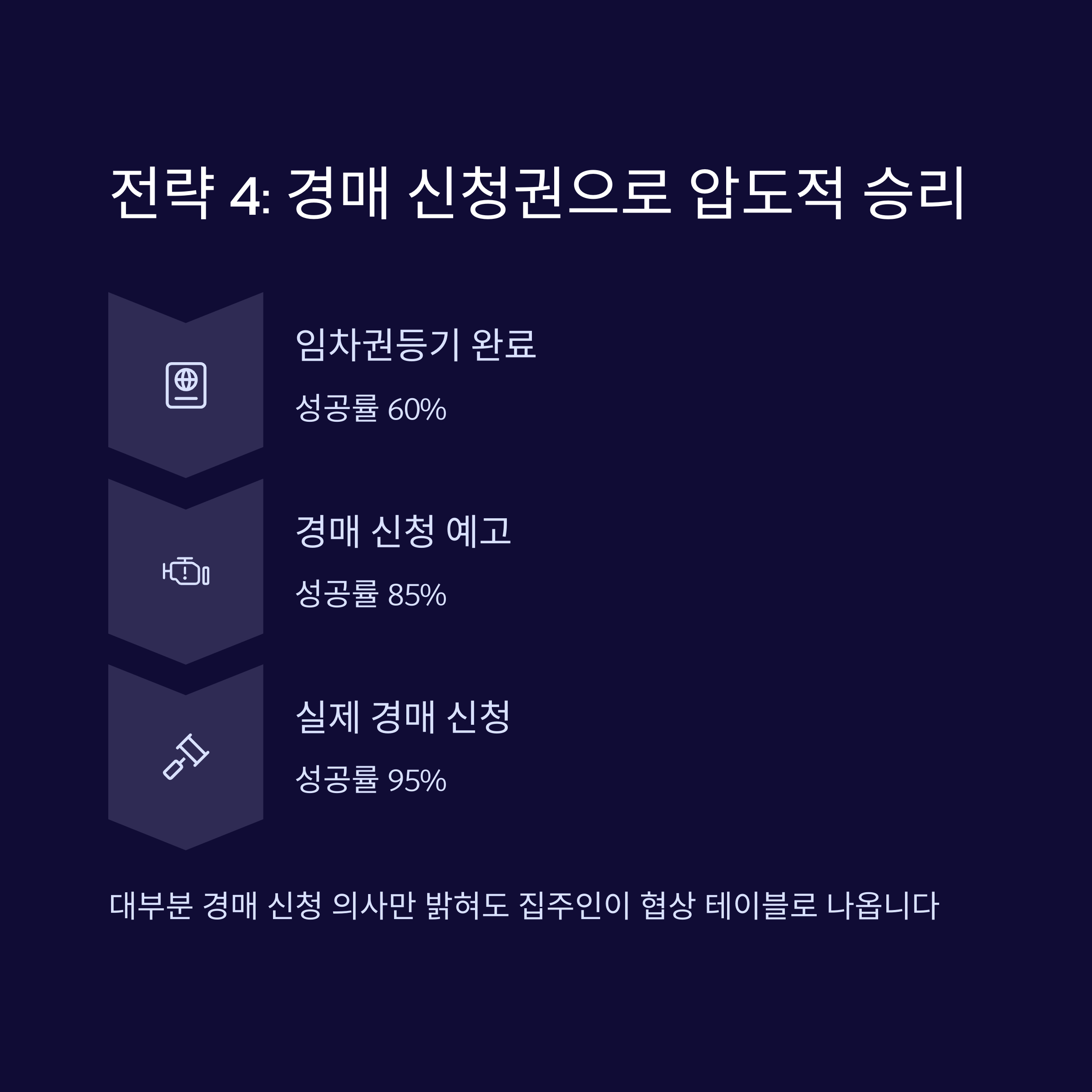 임차권등기
