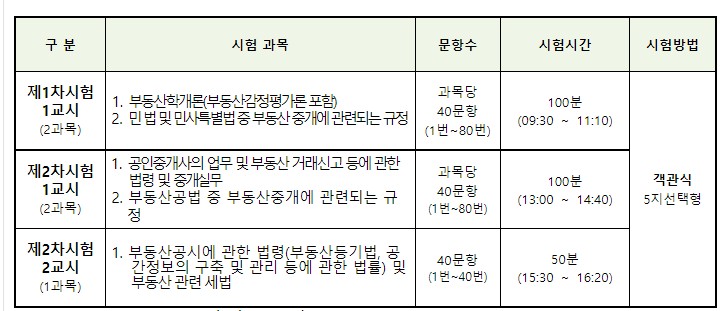 공인중개사시험과목