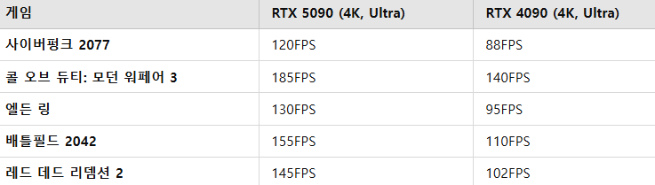 RTX5090