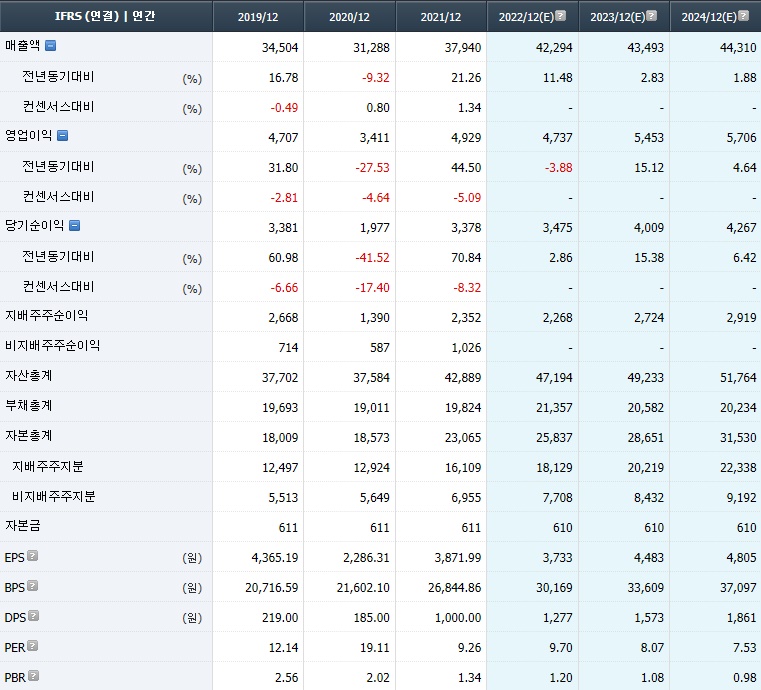 휠라홀딩스 컨센서스