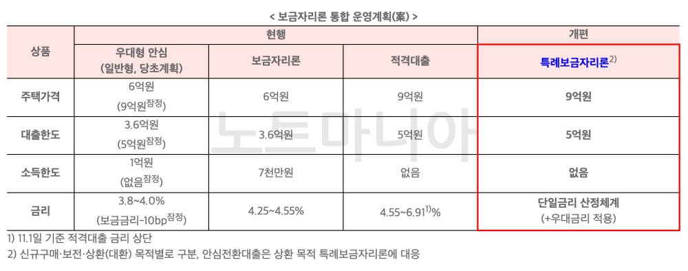특례보금자리론 정리