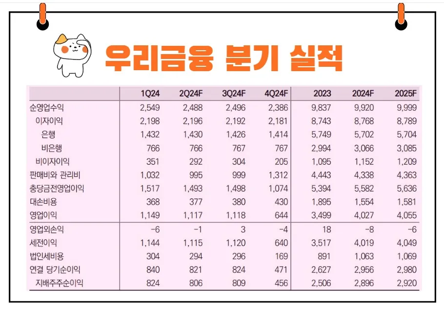 우리금융지주 실적