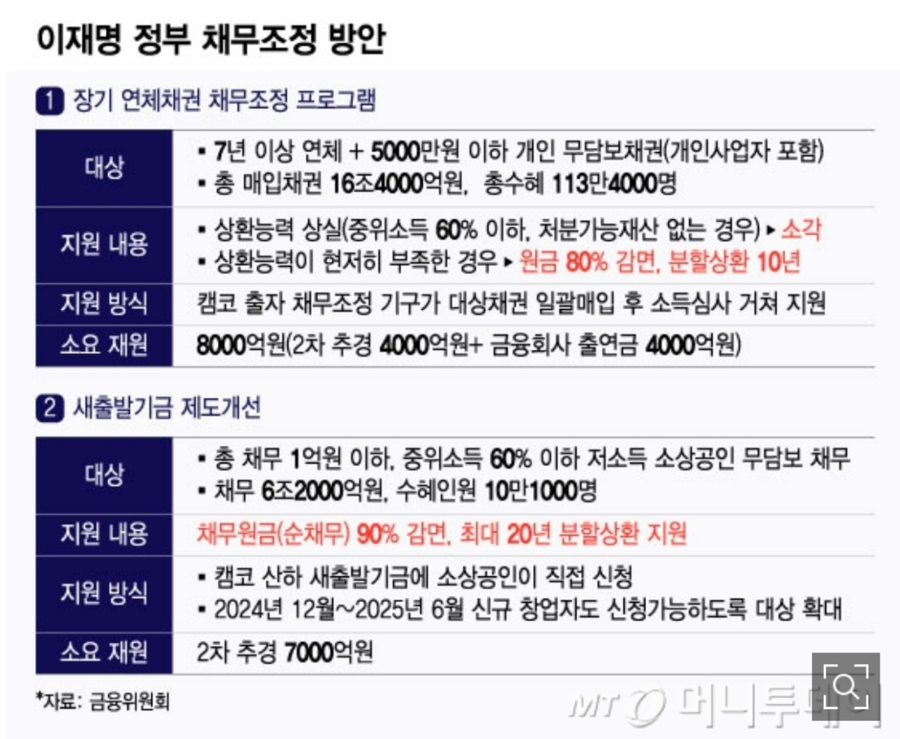 2025년 빚탕감, 이재명 정부 채무조정, 장기연체자, 새출발기금, 소상공인 채무감면, 중위소득 60, 정부 빚탕감 정책, 채무조정 신청, 캠코, 신용회복