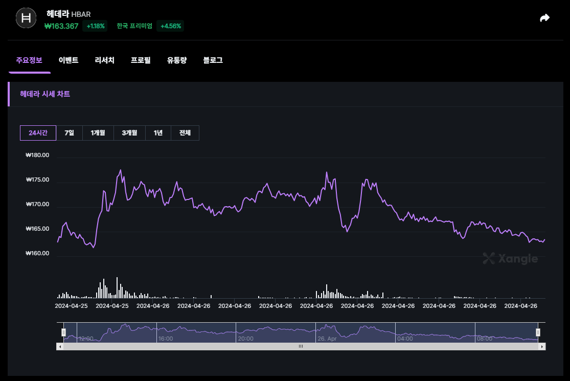 헤데라코인 급등 , 폭락 이유와 앞으로의 전망