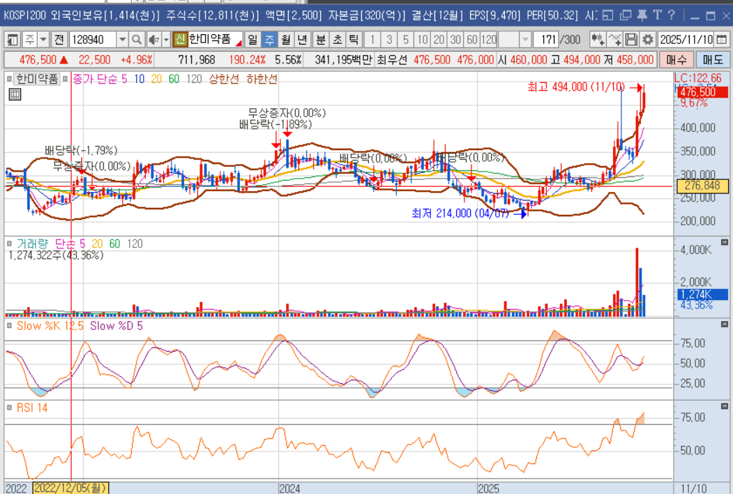 한미약품주가차트