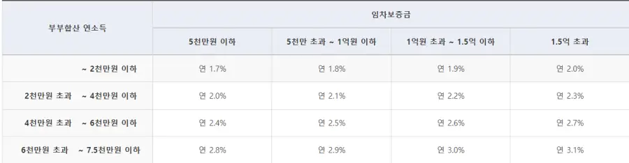 신혼부부 전세대출 금리