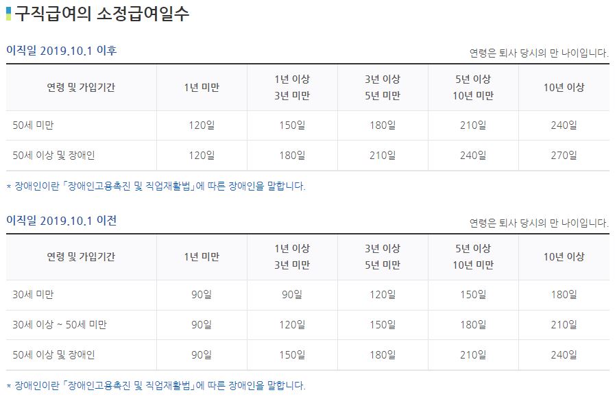 구직급여의-소정급여일수