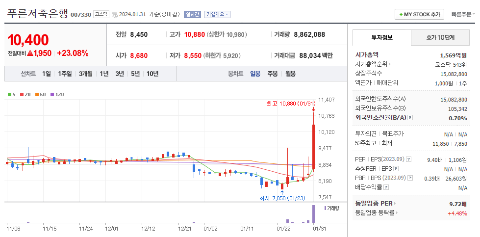 푸른저축은행 일봉차트
