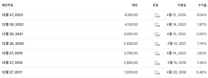 BGF리테일 배당금 지급일