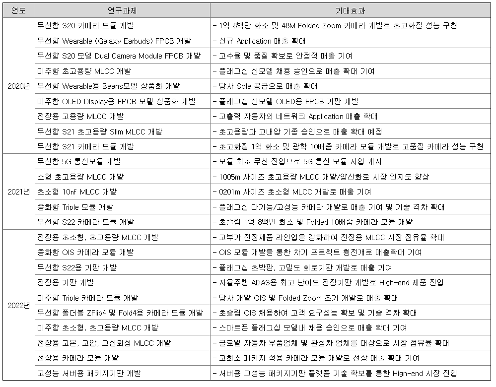 삼성전기 주요개발현황