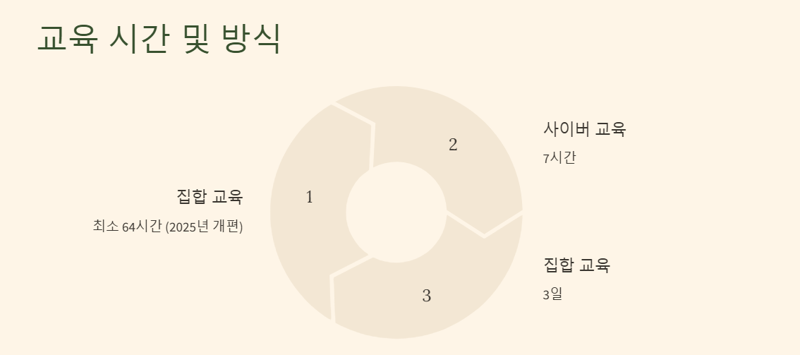 공인중개사 실무교육 시간 및 방식