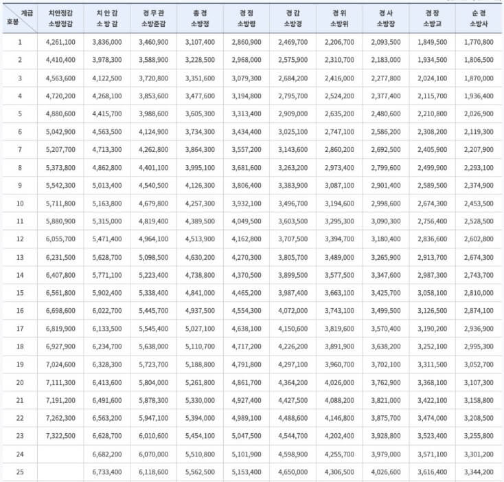 경찰 소방 공무원 봉급표