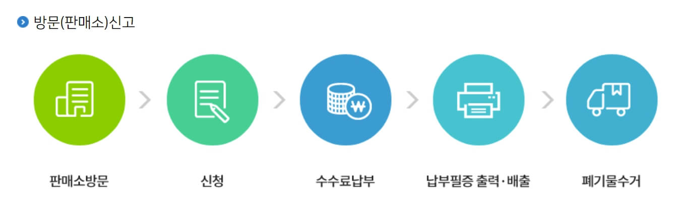 대형 폐기물 배출 방문 판매소 신고에서 수거 까지 절차 방법