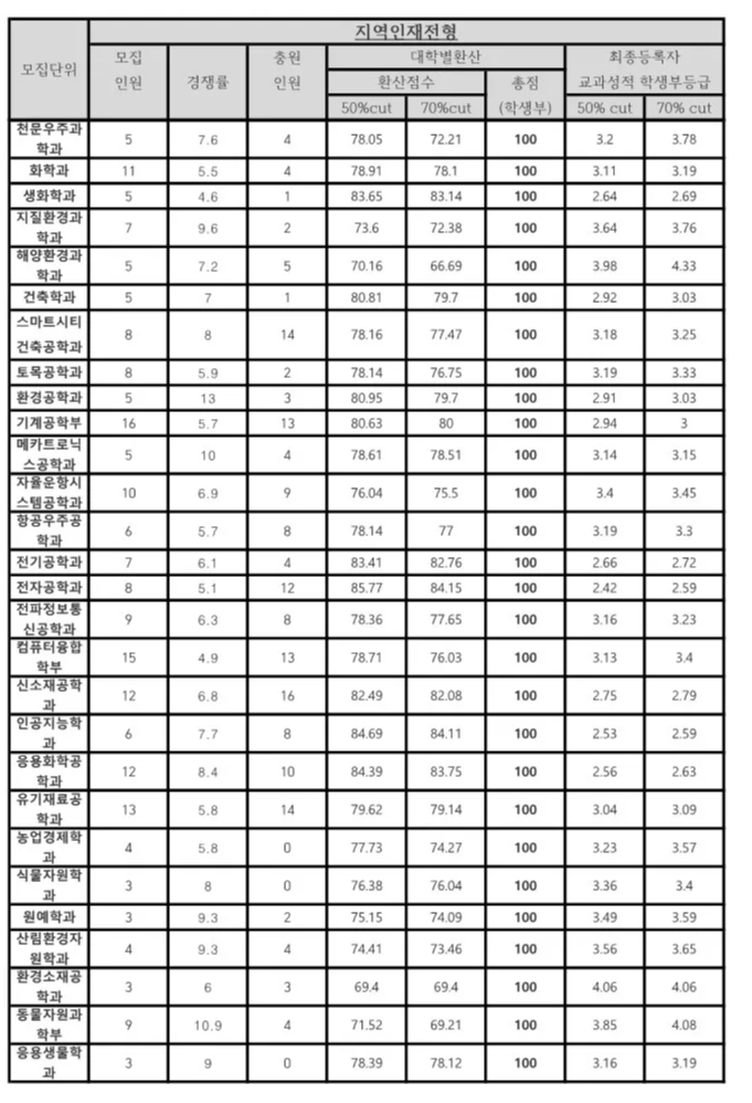 충남대 교과 수시등급 2024: 지역인재전형 사진 2