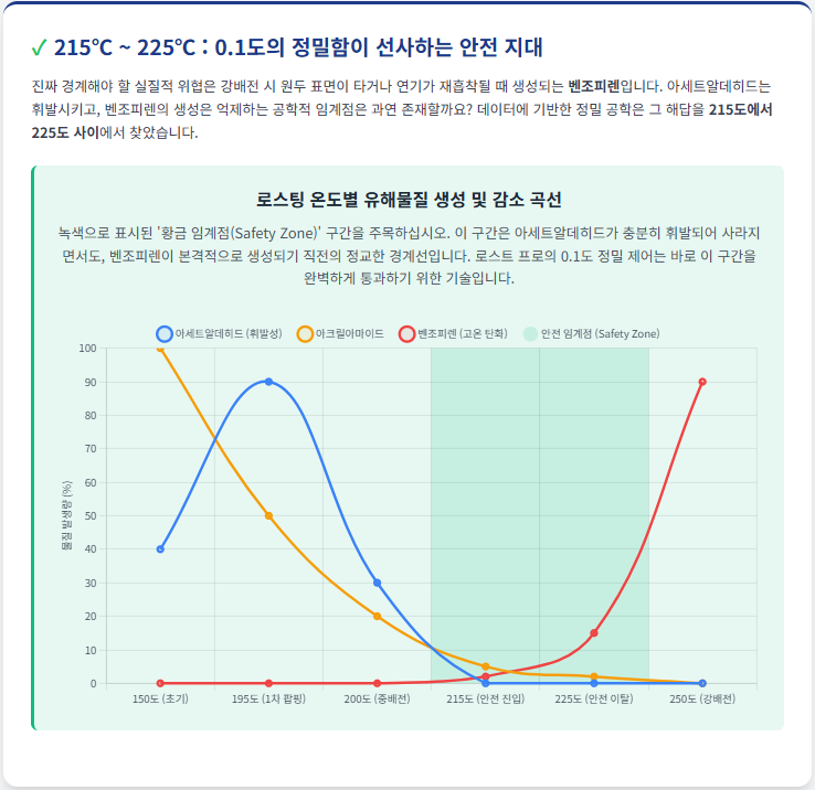0.1도의 정밀함이 선사하는 안전 지대