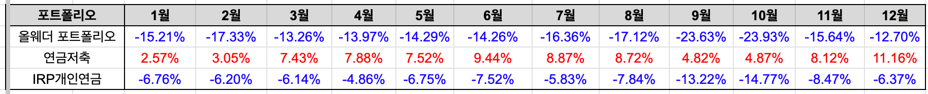 2023년 월별 포트폴리오 현황