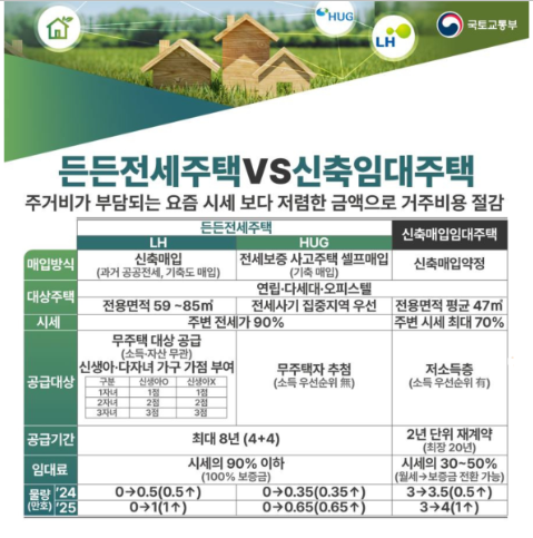 [은행원tip: 2025 HUG 든든전세주택] 무주택자 필독! 신청 조건&middot;모집공고&middot;입주 절차 총정리
