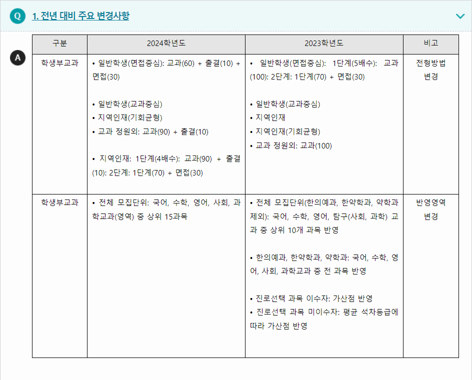 2024학년도 우석대학교 전형평가기준 전년 대비 주요 변경사항