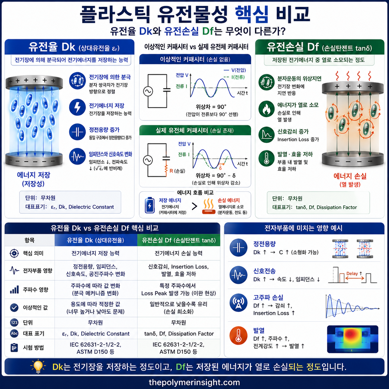 플라스틱 유전율 Dk와 유전손실 Df의 분극, 에너지 저장, 신호감쇠, 발열과 전자부품 영향을 비교한 인포그래픽