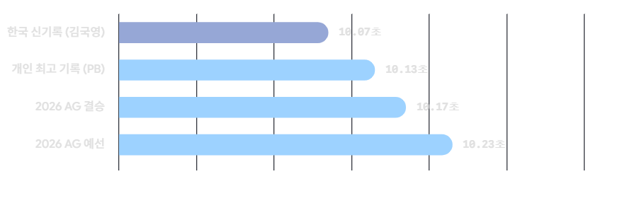 한국 신기록 및 대회별 100m 달리기 기록 비교